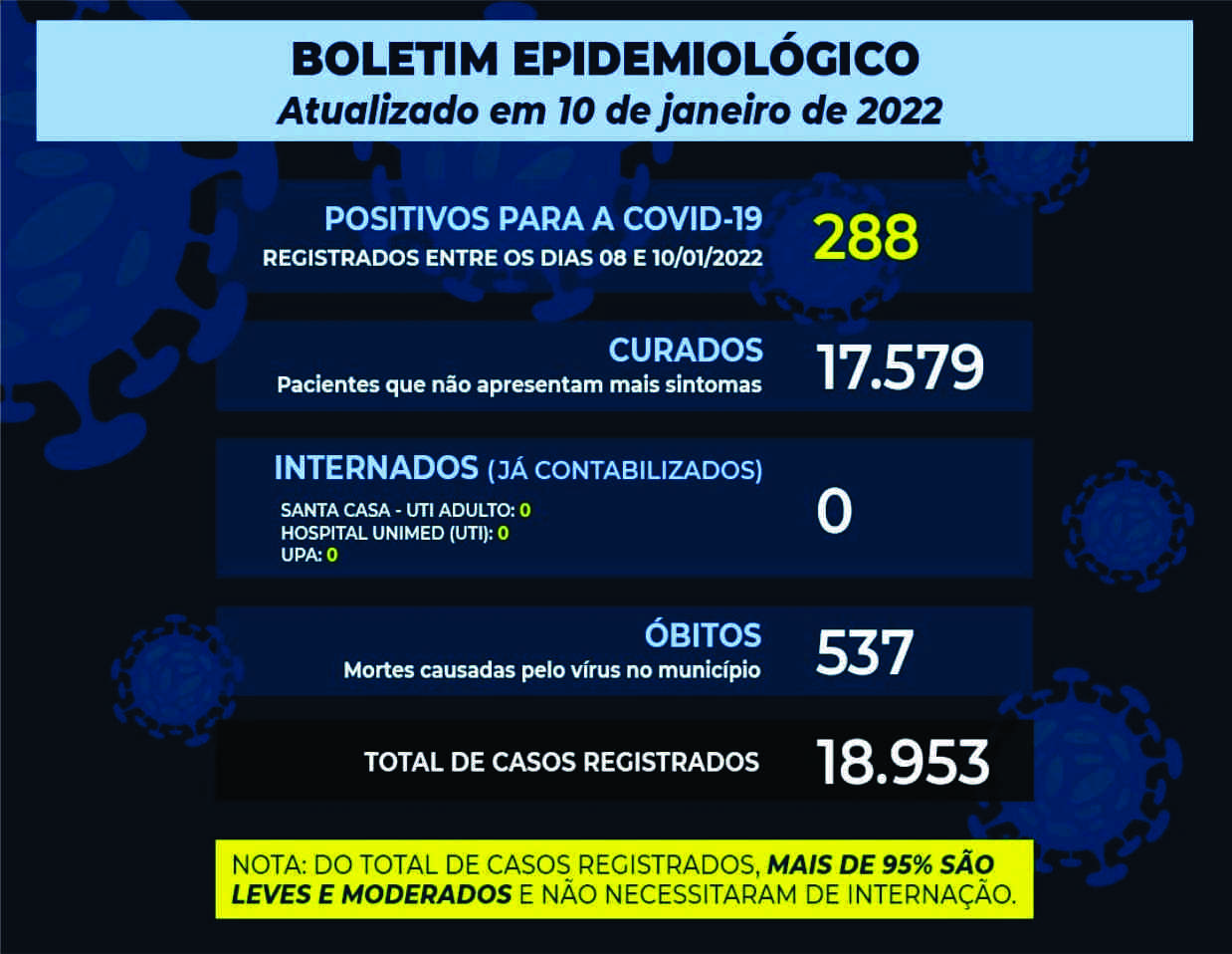 Ourinhos registra mais 288 casos de contaminação por Covid nos últimos 3 dias