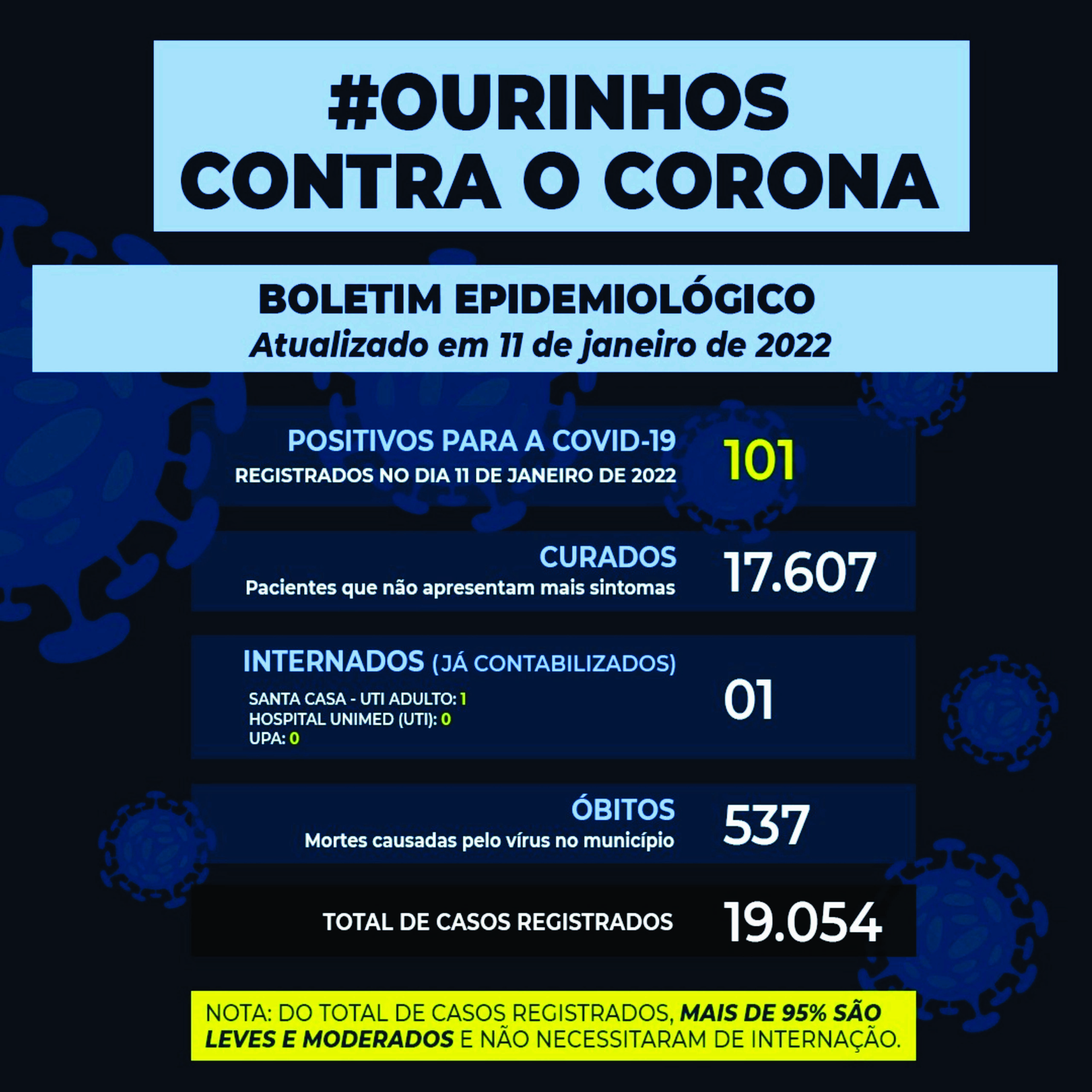Ourinhos registrou mais 101 novos casos de Covid ontem (11/01)