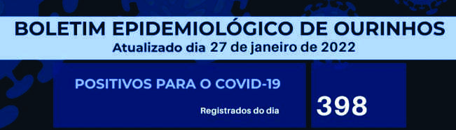 Mais 398 novos casos de COVID-19 registrados quinta-feira (27)