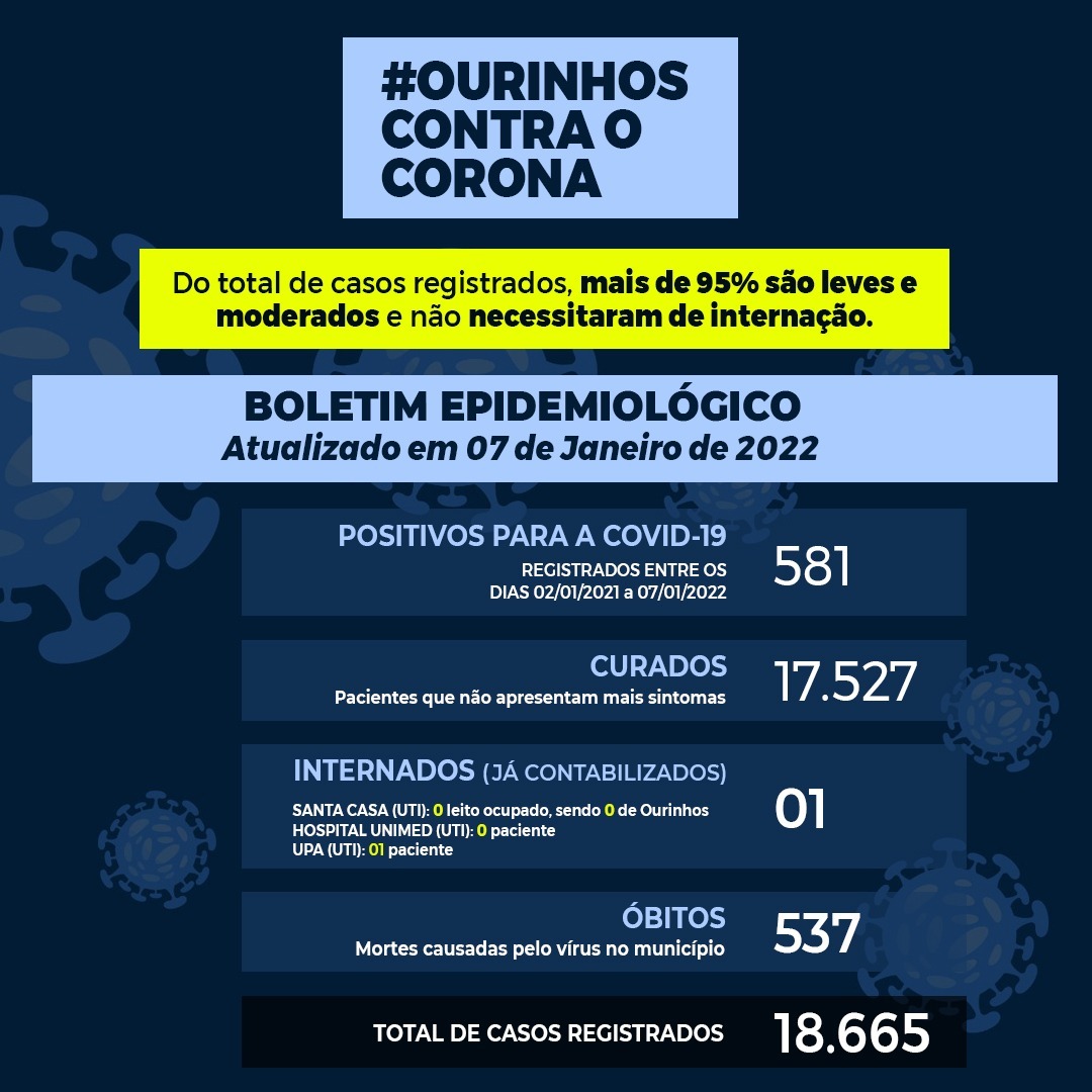 Com 581 novos casos em 6 dias Covid se espalha em Ourinhos