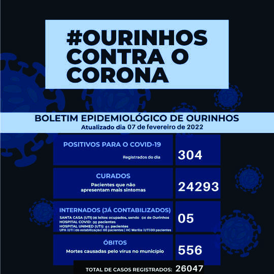 Boletm Covid 07/02- 340 novos positivados e um óbito