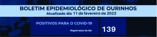 Boletim  Coronavirus: um óbito e 139 novos positivados na ultima 6ª feira.