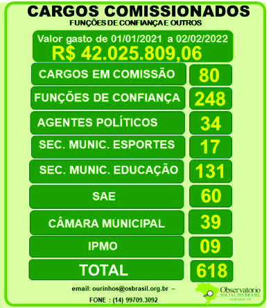 618 cargos de confiança e FCs consumiram 42 milhões dos cofres da prefeitura em um ano