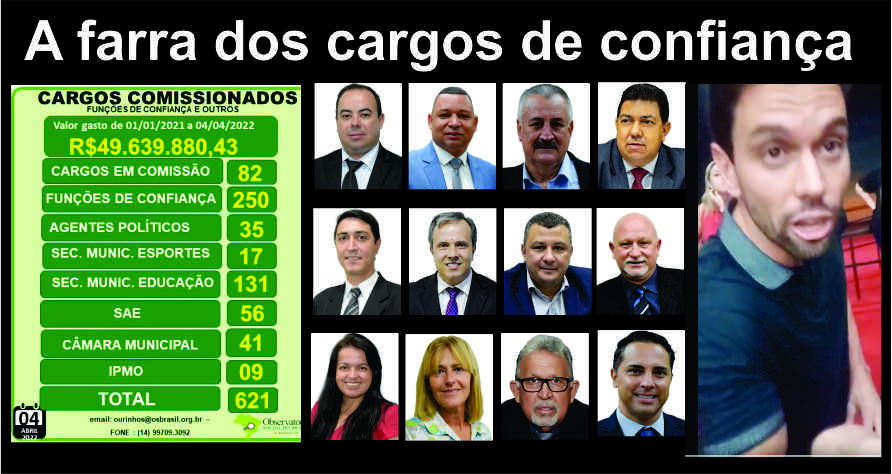 Prefeitura gasta mais de 3 milhões mensais com 670 cargos de confiança