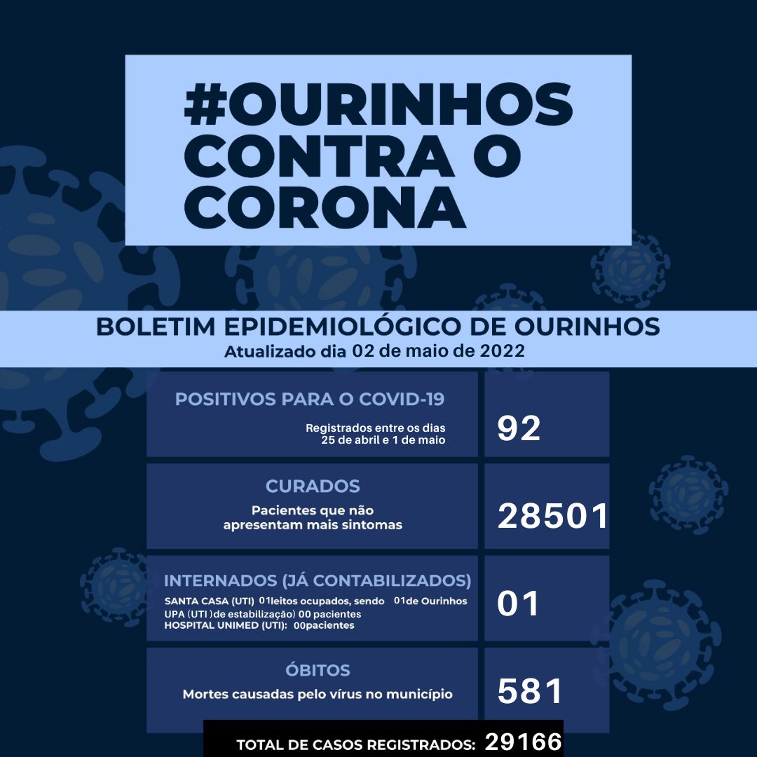 BOLETIM CORONAVÍRUS – Atualizado em 02 de maio de 2022