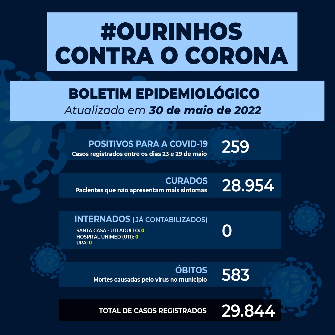 Em uma semana novos casos de Covid aumenta 34% em Ourinhos, duas pessoas morreram.