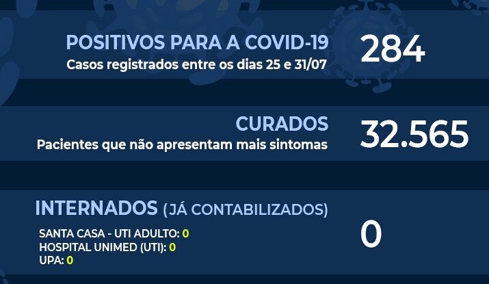 BOLETIM CORONAVÍRUS – 284 novos casos de COVID-19 entre os dias 25 e 31 de julho.