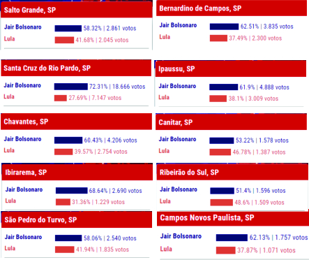 Confira o resultado do 2º turno em Ourinhos e mais 11 cidades da região