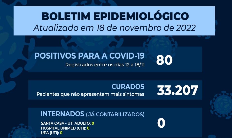 Em uma semana casos de Covid em Ourinhos cresce 3 vezes