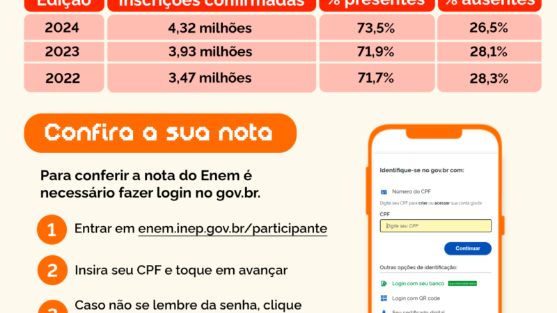 Enem 2024: mais inscritos, menos faltas e só um aluno de escola pública entre os nota mil